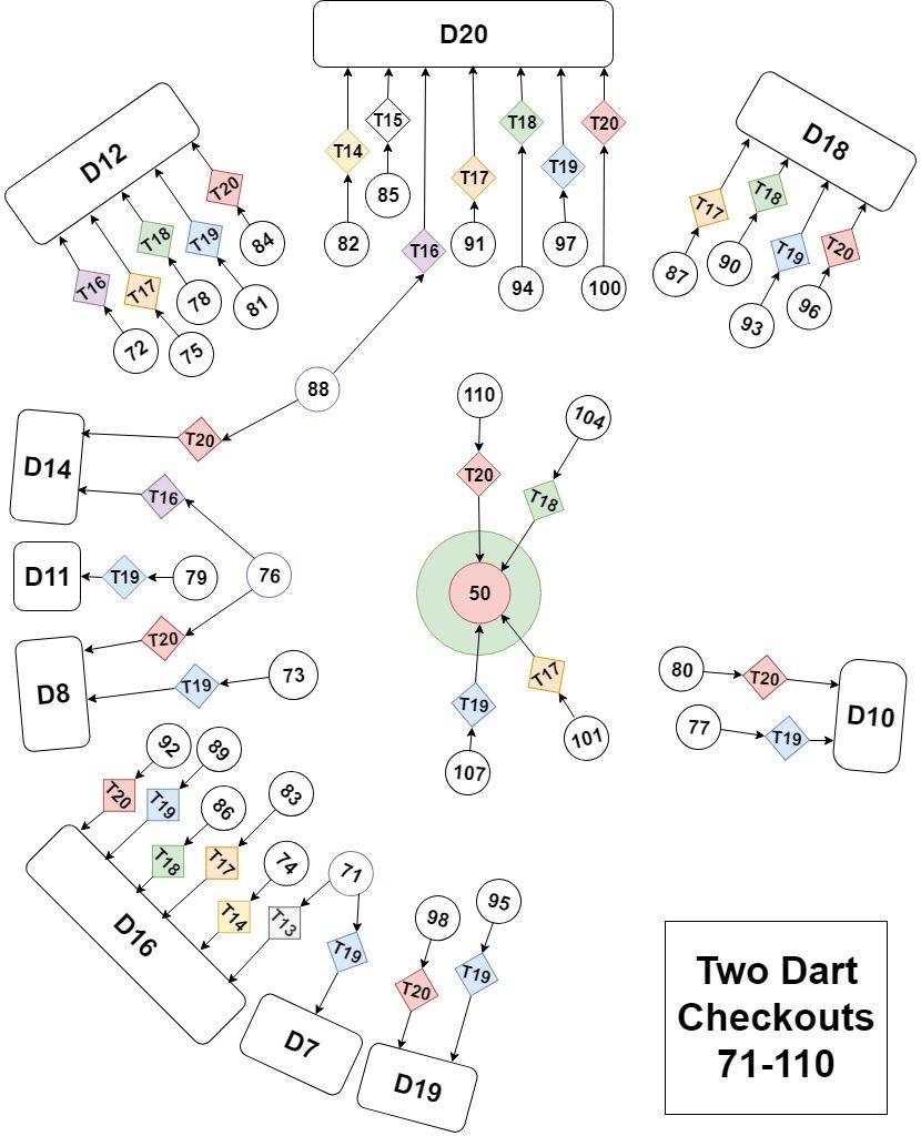 checkout-chart-darts-checkout-assistant